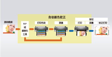 選配分光光度計(jì)產(chǎn)品功能